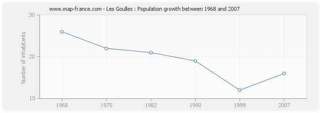 Population Les Goulles